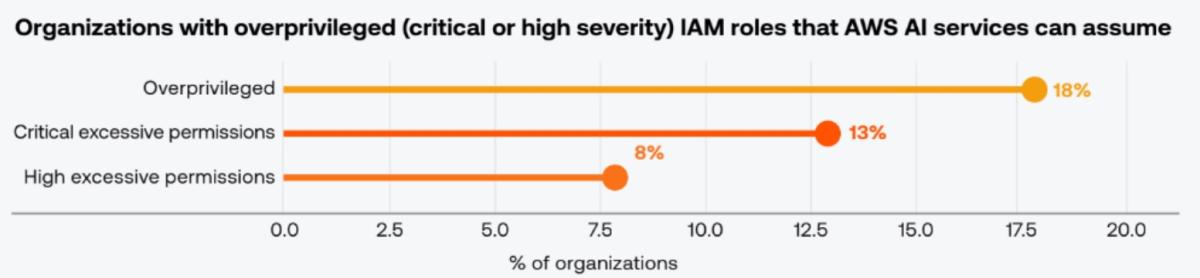 Tenable Cloud Risk Report 2026 chart showing orgs with overprivileged IAM roles in AWS